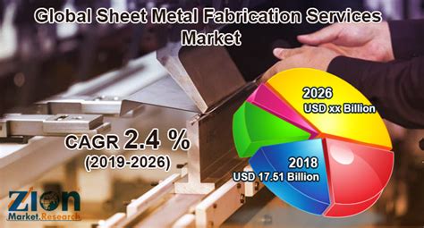 Sheet Metal Fabrication Services Market Size 